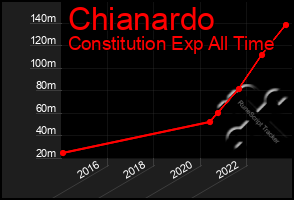 Total Graph of Chianardo