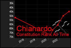 Total Graph of Chianardo