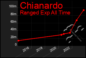 Total Graph of Chianardo