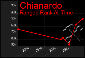 Total Graph of Chianardo