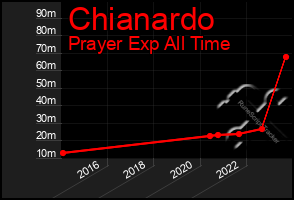 Total Graph of Chianardo