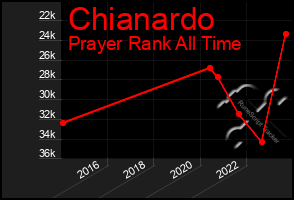 Total Graph of Chianardo