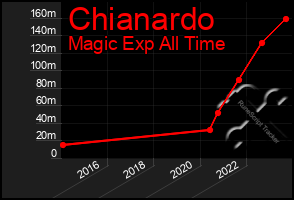 Total Graph of Chianardo