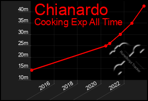 Total Graph of Chianardo