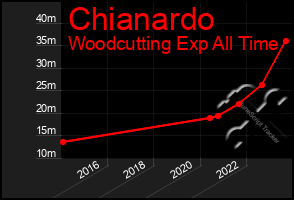 Total Graph of Chianardo