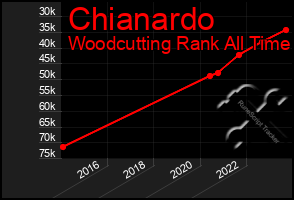 Total Graph of Chianardo