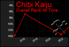 Total Graph of Chibi Kaiju