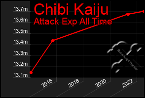 Total Graph of Chibi Kaiju