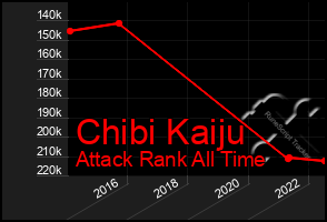 Total Graph of Chibi Kaiju