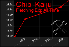 Total Graph of Chibi Kaiju