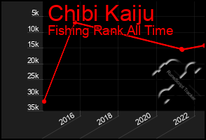 Total Graph of Chibi Kaiju