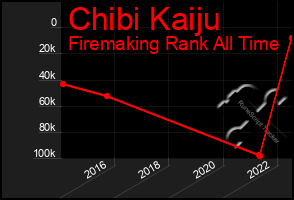 Total Graph of Chibi Kaiju