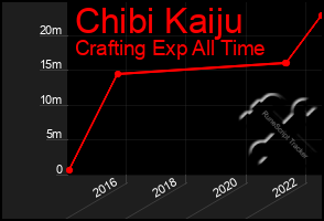 Total Graph of Chibi Kaiju