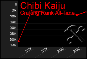 Total Graph of Chibi Kaiju