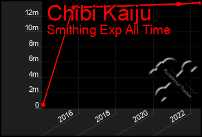 Total Graph of Chibi Kaiju