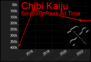 Total Graph of Chibi Kaiju