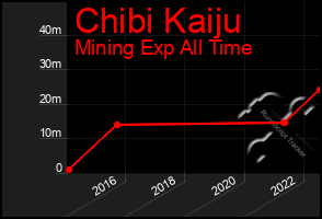 Total Graph of Chibi Kaiju