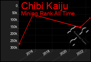 Total Graph of Chibi Kaiju