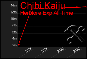 Total Graph of Chibi Kaiju