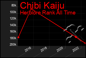 Total Graph of Chibi Kaiju