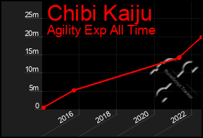 Total Graph of Chibi Kaiju