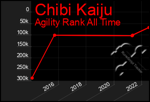 Total Graph of Chibi Kaiju