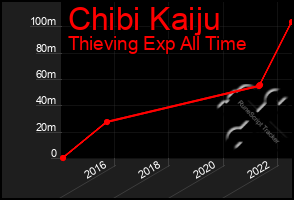 Total Graph of Chibi Kaiju