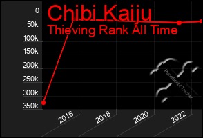 Total Graph of Chibi Kaiju