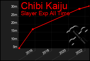 Total Graph of Chibi Kaiju