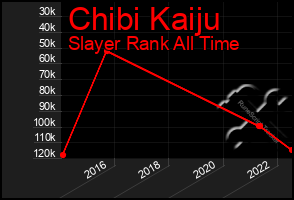 Total Graph of Chibi Kaiju