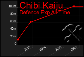 Total Graph of Chibi Kaiju