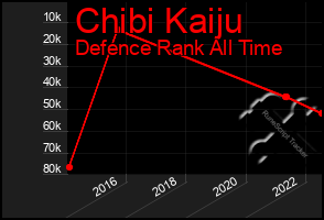 Total Graph of Chibi Kaiju