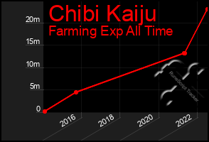 Total Graph of Chibi Kaiju