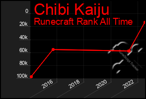 Total Graph of Chibi Kaiju