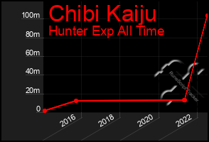 Total Graph of Chibi Kaiju