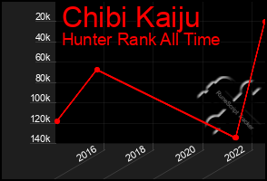 Total Graph of Chibi Kaiju