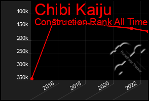 Total Graph of Chibi Kaiju