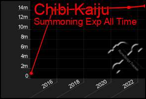 Total Graph of Chibi Kaiju