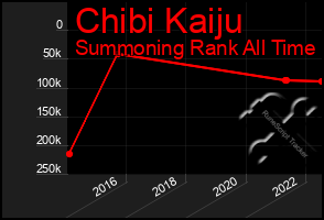 Total Graph of Chibi Kaiju