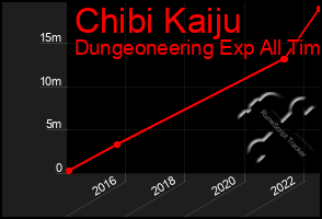 Total Graph of Chibi Kaiju