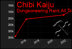 Total Graph of Chibi Kaiju