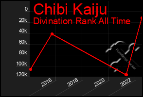 Total Graph of Chibi Kaiju