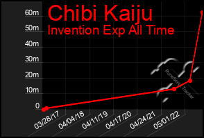 Total Graph of Chibi Kaiju