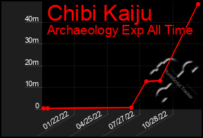 Total Graph of Chibi Kaiju