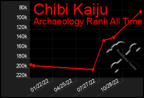 Total Graph of Chibi Kaiju