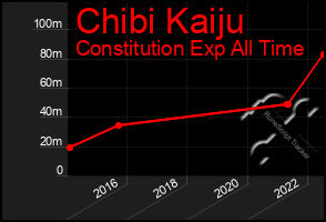 Total Graph of Chibi Kaiju