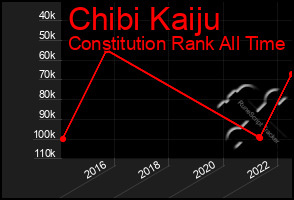 Total Graph of Chibi Kaiju