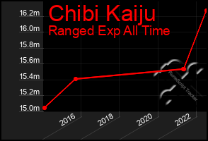 Total Graph of Chibi Kaiju