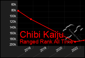 Total Graph of Chibi Kaiju