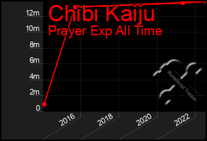 Total Graph of Chibi Kaiju